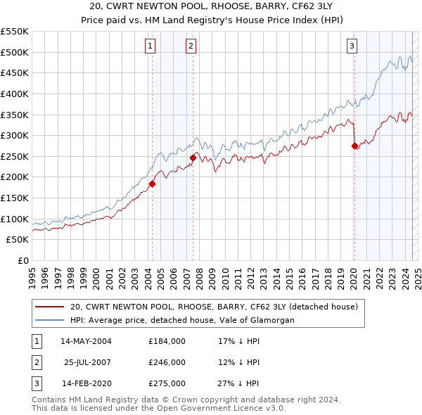 20, CWRT NEWTON POOL, RHOOSE, BARRY, CF62 3LY: Price paid vs HM Land Registry's House Price Index