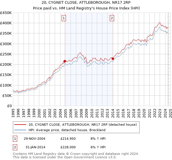 20, CYGNET CLOSE, ATTLEBOROUGH, NR17 2RP: Price paid vs HM Land Registry's House Price Index