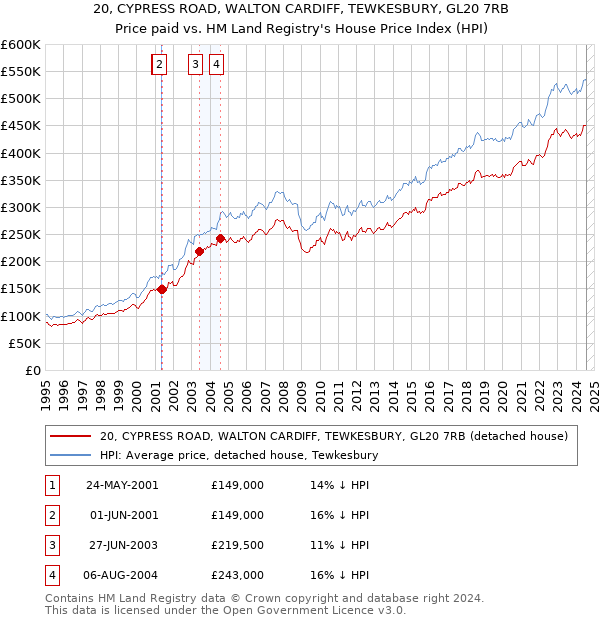 20, CYPRESS ROAD, WALTON CARDIFF, TEWKESBURY, GL20 7RB: Price paid vs HM Land Registry's House Price Index