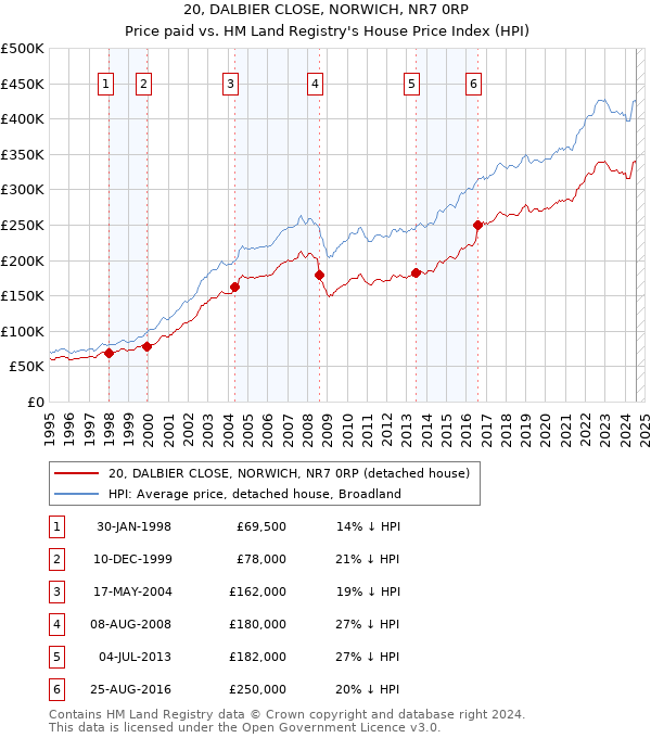 20, DALBIER CLOSE, NORWICH, NR7 0RP: Price paid vs HM Land Registry's House Price Index