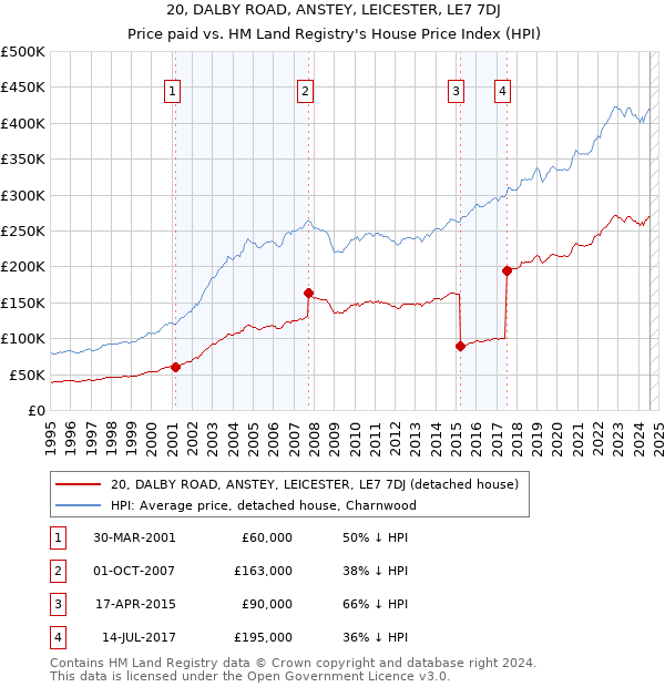 20, DALBY ROAD, ANSTEY, LEICESTER, LE7 7DJ: Price paid vs HM Land Registry's House Price Index