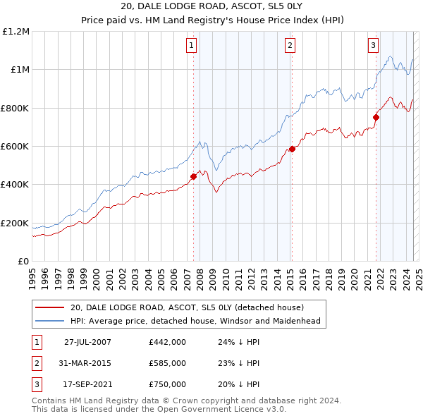 20, DALE LODGE ROAD, ASCOT, SL5 0LY: Price paid vs HM Land Registry's House Price Index