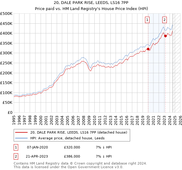 20, DALE PARK RISE, LEEDS, LS16 7PP: Price paid vs HM Land Registry's House Price Index