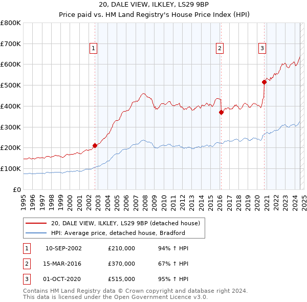 20, DALE VIEW, ILKLEY, LS29 9BP: Price paid vs HM Land Registry's House Price Index