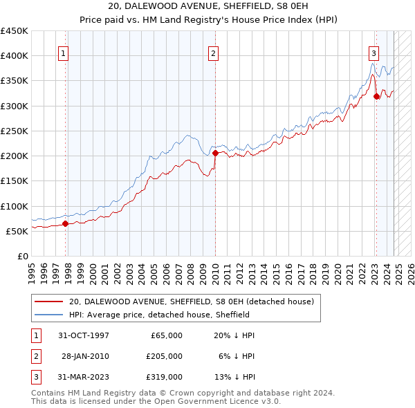 20, DALEWOOD AVENUE, SHEFFIELD, S8 0EH: Price paid vs HM Land Registry's House Price Index