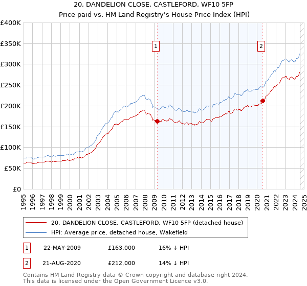 20, DANDELION CLOSE, CASTLEFORD, WF10 5FP: Price paid vs HM Land Registry's House Price Index