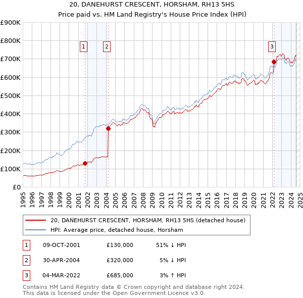 20, DANEHURST CRESCENT, HORSHAM, RH13 5HS: Price paid vs HM Land Registry's House Price Index