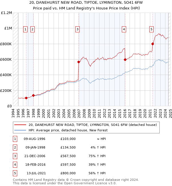 20, DANEHURST NEW ROAD, TIPTOE, LYMINGTON, SO41 6FW: Price paid vs HM Land Registry's House Price Index