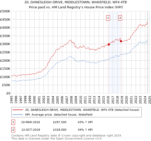 20, DANESLEIGH DRIVE, MIDDLESTOWN, WAKEFIELD, WF4 4TB: Price paid vs HM Land Registry's House Price Index