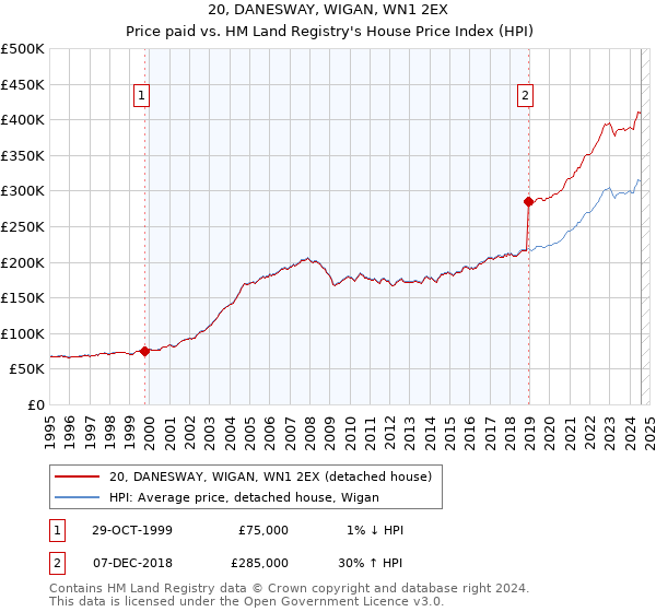 20, DANESWAY, WIGAN, WN1 2EX: Price paid vs HM Land Registry's House Price Index