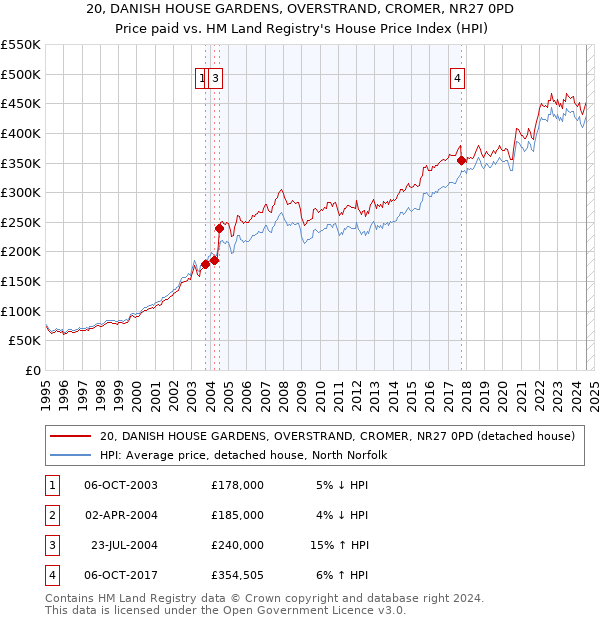 20, DANISH HOUSE GARDENS, OVERSTRAND, CROMER, NR27 0PD: Price paid vs HM Land Registry's House Price Index