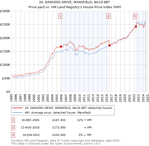 20, DANVERS DRIVE, MANSFIELD, NG19 6BT: Price paid vs HM Land Registry's House Price Index