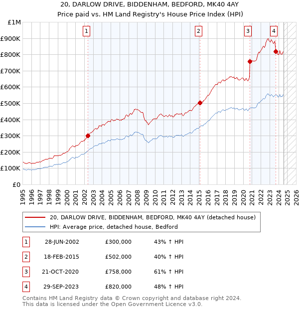 20, DARLOW DRIVE, BIDDENHAM, BEDFORD, MK40 4AY: Price paid vs HM Land Registry's House Price Index