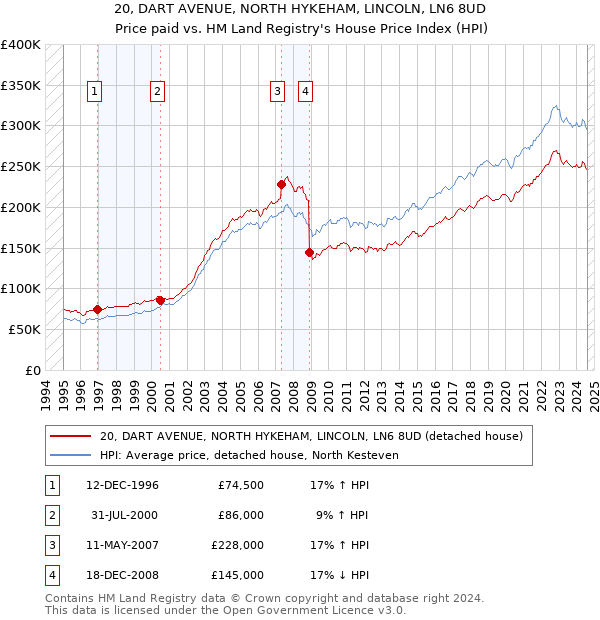 20, DART AVENUE, NORTH HYKEHAM, LINCOLN, LN6 8UD: Price paid vs HM Land Registry's House Price Index