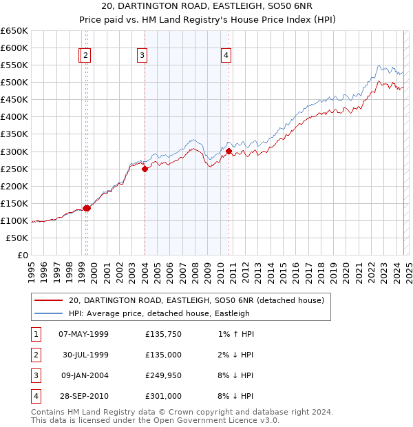 20, DARTINGTON ROAD, EASTLEIGH, SO50 6NR: Price paid vs HM Land Registry's House Price Index