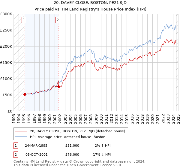 20, DAVEY CLOSE, BOSTON, PE21 9JD: Price paid vs HM Land Registry's House Price Index