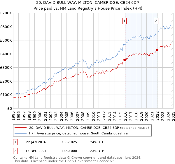 20, DAVID BULL WAY, MILTON, CAMBRIDGE, CB24 6DP: Price paid vs HM Land Registry's House Price Index