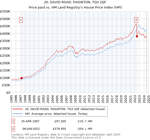 20, DAVID ROAD, PAIGNTON, TQ3 2QF: Price paid vs HM Land Registry's House Price Index