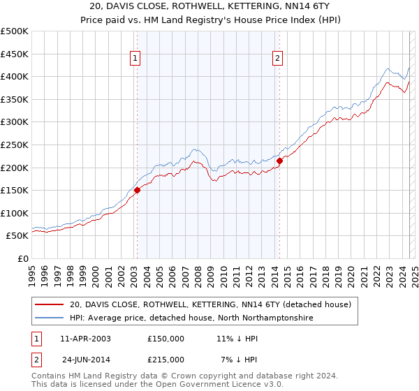 20, DAVIS CLOSE, ROTHWELL, KETTERING, NN14 6TY: Price paid vs HM Land Registry's House Price Index