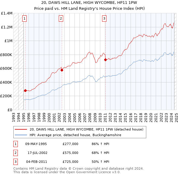 20, DAWS HILL LANE, HIGH WYCOMBE, HP11 1PW: Price paid vs HM Land Registry's House Price Index