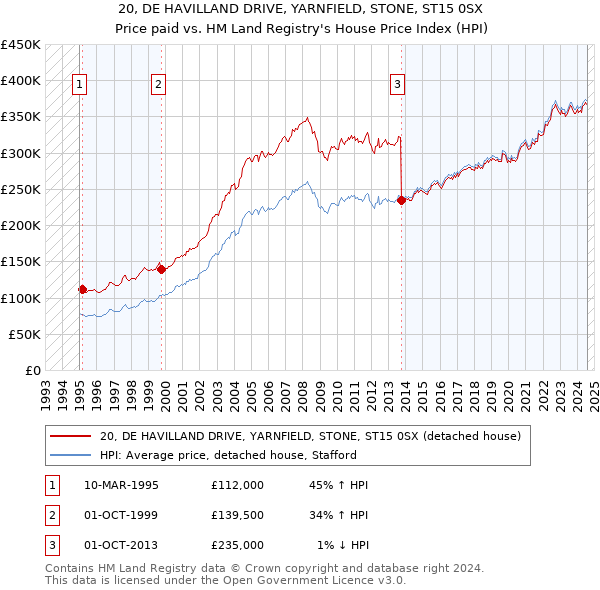 20, DE HAVILLAND DRIVE, YARNFIELD, STONE, ST15 0SX: Price paid vs HM Land Registry's House Price Index