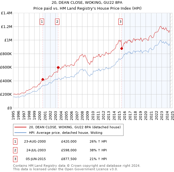 20, DEAN CLOSE, WOKING, GU22 8PA: Price paid vs HM Land Registry's House Price Index