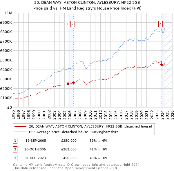 20, DEAN WAY, ASTON CLINTON, AYLESBURY, HP22 5GB: Price paid vs HM Land Registry's House Price Index