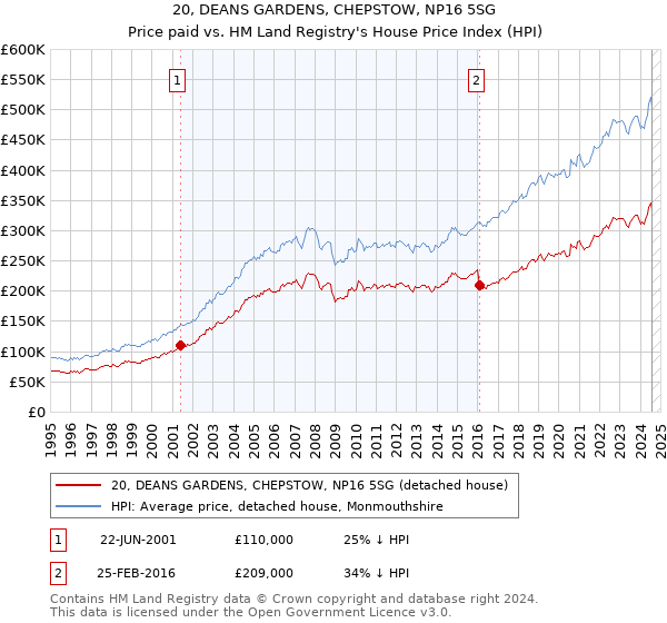 20, DEANS GARDENS, CHEPSTOW, NP16 5SG: Price paid vs HM Land Registry's House Price Index