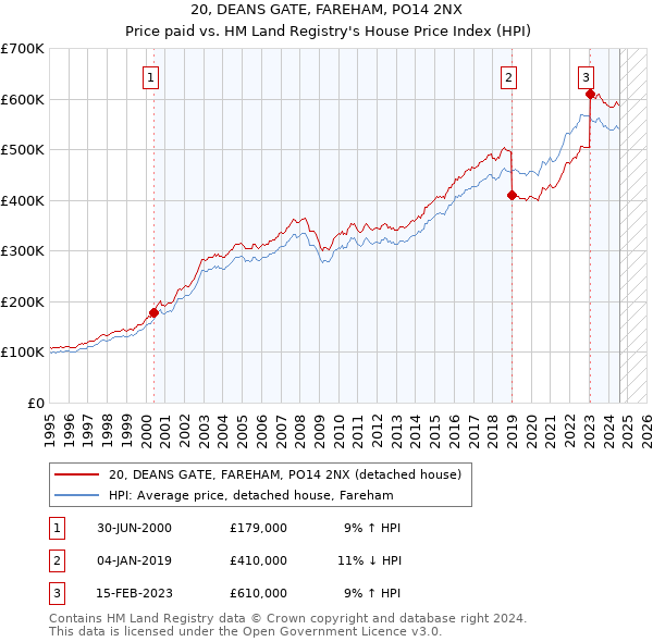 20, DEANS GATE, FAREHAM, PO14 2NX: Price paid vs HM Land Registry's House Price Index