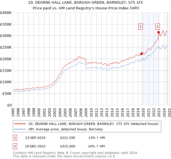 20, DEARNE HALL LANE, BARUGH GREEN, BARNSLEY, S75 1FX: Price paid vs HM Land Registry's House Price Index