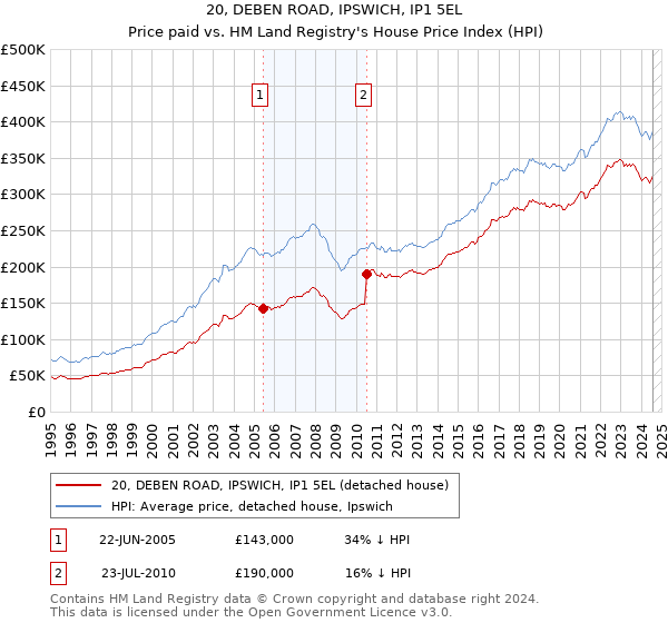 20, DEBEN ROAD, IPSWICH, IP1 5EL: Price paid vs HM Land Registry's House Price Index