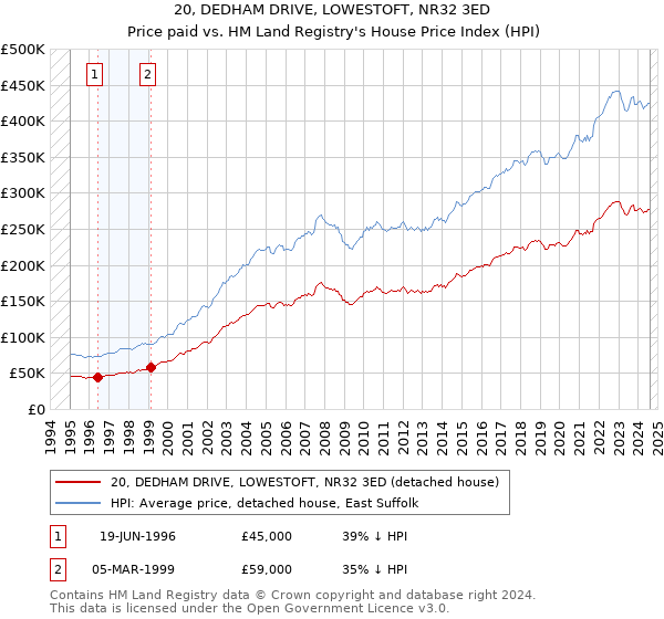 20, DEDHAM DRIVE, LOWESTOFT, NR32 3ED: Price paid vs HM Land Registry's House Price Index