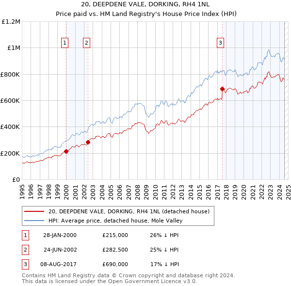 20, DEEPDENE VALE, DORKING, RH4 1NL: Price paid vs HM Land Registry's House Price Index