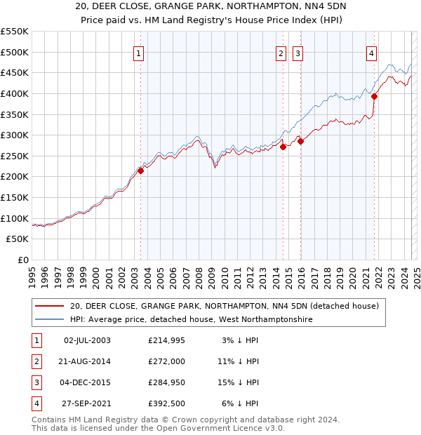 20, DEER CLOSE, GRANGE PARK, NORTHAMPTON, NN4 5DN: Price paid vs HM Land Registry's House Price Index