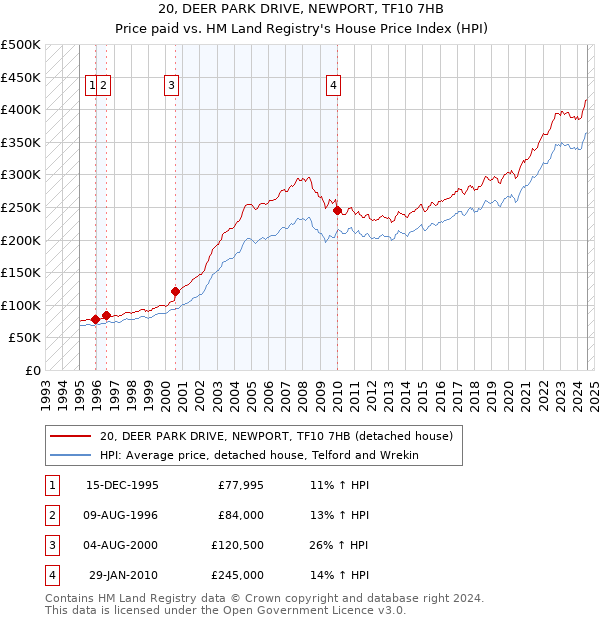 20, DEER PARK DRIVE, NEWPORT, TF10 7HB: Price paid vs HM Land Registry's House Price Index