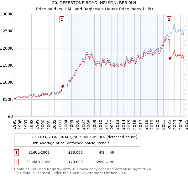 20, DEERSTONE ROAD, NELSON, BB9 9LN: Price paid vs HM Land Registry's House Price Index