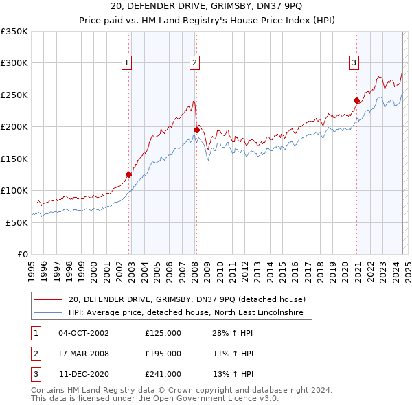 20, DEFENDER DRIVE, GRIMSBY, DN37 9PQ: Price paid vs HM Land Registry's House Price Index