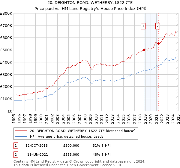 20, DEIGHTON ROAD, WETHERBY, LS22 7TE: Price paid vs HM Land Registry's House Price Index