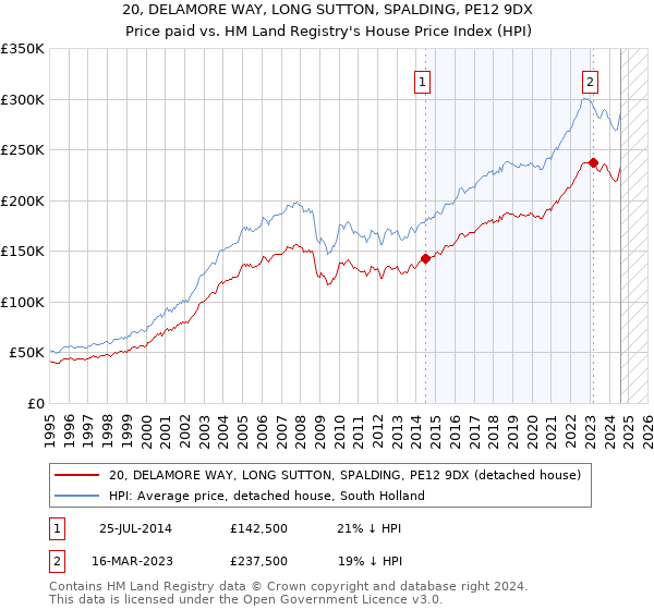 20, DELAMORE WAY, LONG SUTTON, SPALDING, PE12 9DX: Price paid vs HM Land Registry's House Price Index