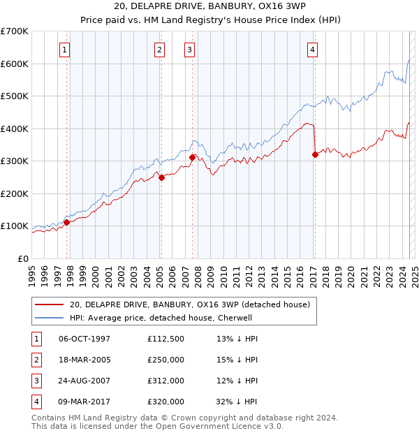 20, DELAPRE DRIVE, BANBURY, OX16 3WP: Price paid vs HM Land Registry's House Price Index