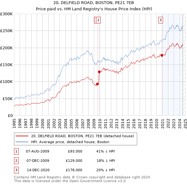 20, DELFIELD ROAD, BOSTON, PE21 7EB: Price paid vs HM Land Registry's House Price Index