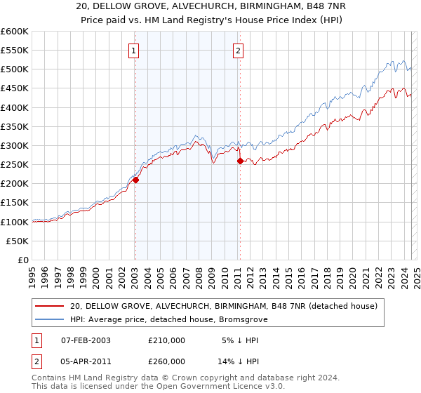 20, DELLOW GROVE, ALVECHURCH, BIRMINGHAM, B48 7NR: Price paid vs HM Land Registry's House Price Index