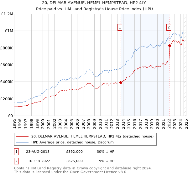 20, DELMAR AVENUE, HEMEL HEMPSTEAD, HP2 4LY: Price paid vs HM Land Registry's House Price Index