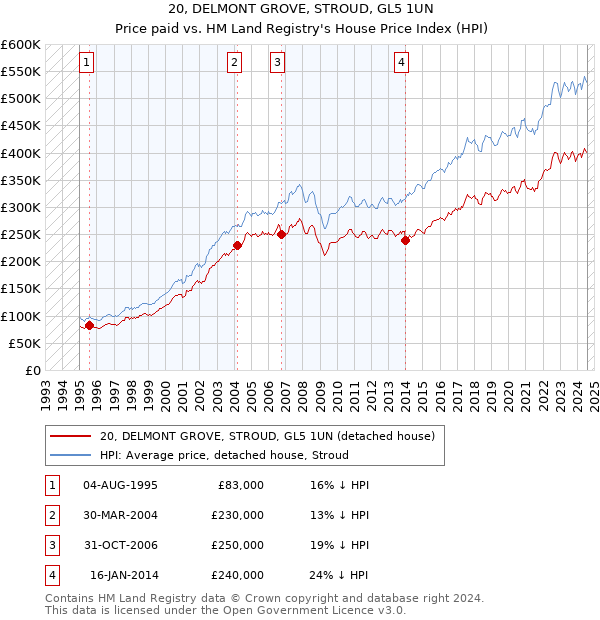 20, DELMONT GROVE, STROUD, GL5 1UN: Price paid vs HM Land Registry's House Price Index