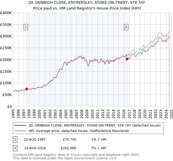 20, DENBIGH CLOSE, KNYPERSLEY, STOKE-ON-TRENT, ST8 7AY: Price paid vs HM Land Registry's House Price Index