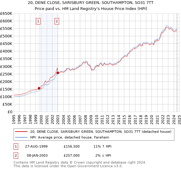 20, DENE CLOSE, SARISBURY GREEN, SOUTHAMPTON, SO31 7TT: Price paid vs HM Land Registry's House Price Index