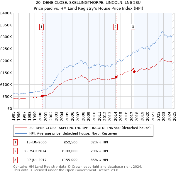 20, DENE CLOSE, SKELLINGTHORPE, LINCOLN, LN6 5SU: Price paid vs HM Land Registry's House Price Index