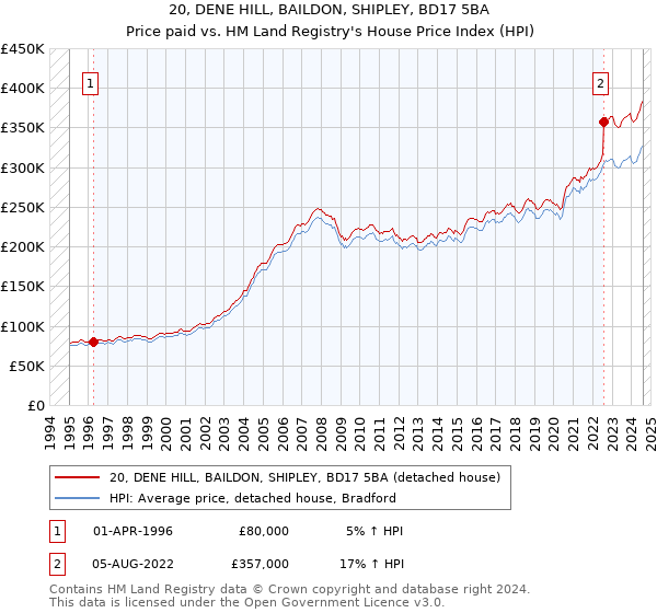 20, DENE HILL, BAILDON, SHIPLEY, BD17 5BA: Price paid vs HM Land Registry's House Price Index