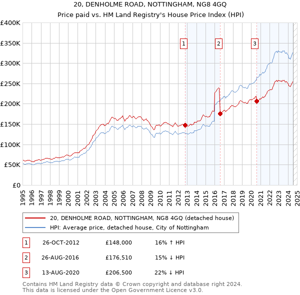 20, DENHOLME ROAD, NOTTINGHAM, NG8 4GQ: Price paid vs HM Land Registry's House Price Index