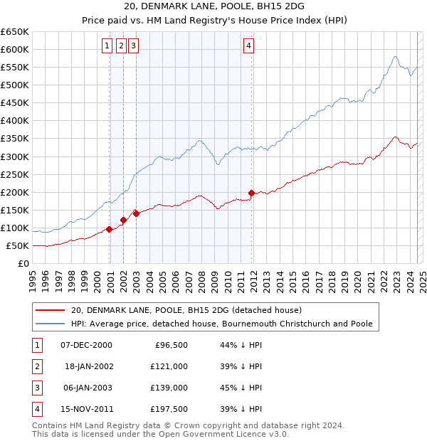 20, DENMARK LANE, POOLE, BH15 2DG: Price paid vs HM Land Registry's House Price Index